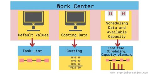 Creating Work Centers .
